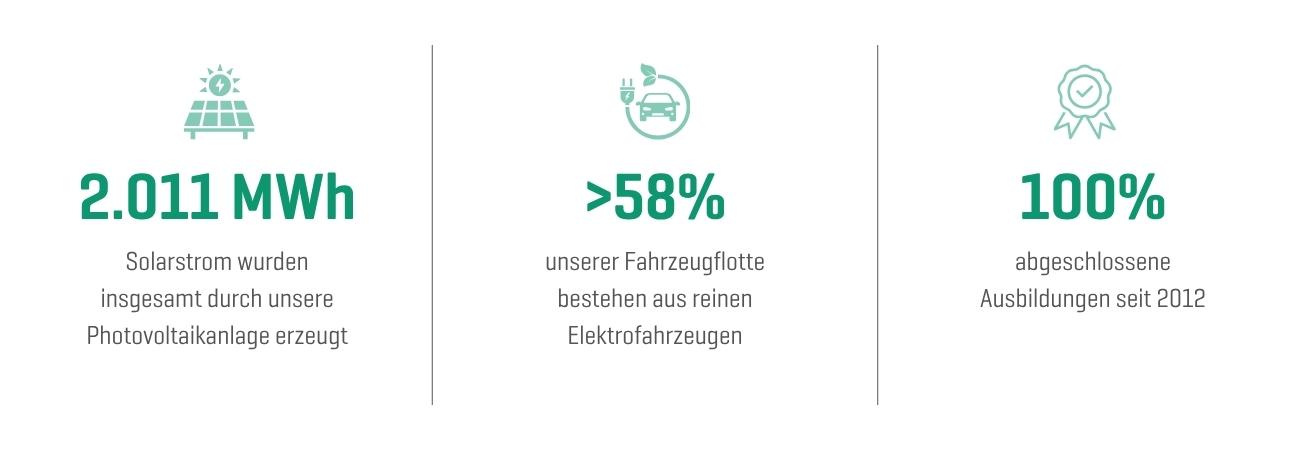 Drei grüne Icons mit Zahlen: 2.011 MWh Solarpanels, über 58 Prozent Elektrofahrzeuge, 100 Prozent absolvierte Ausbildungen seit 2012.