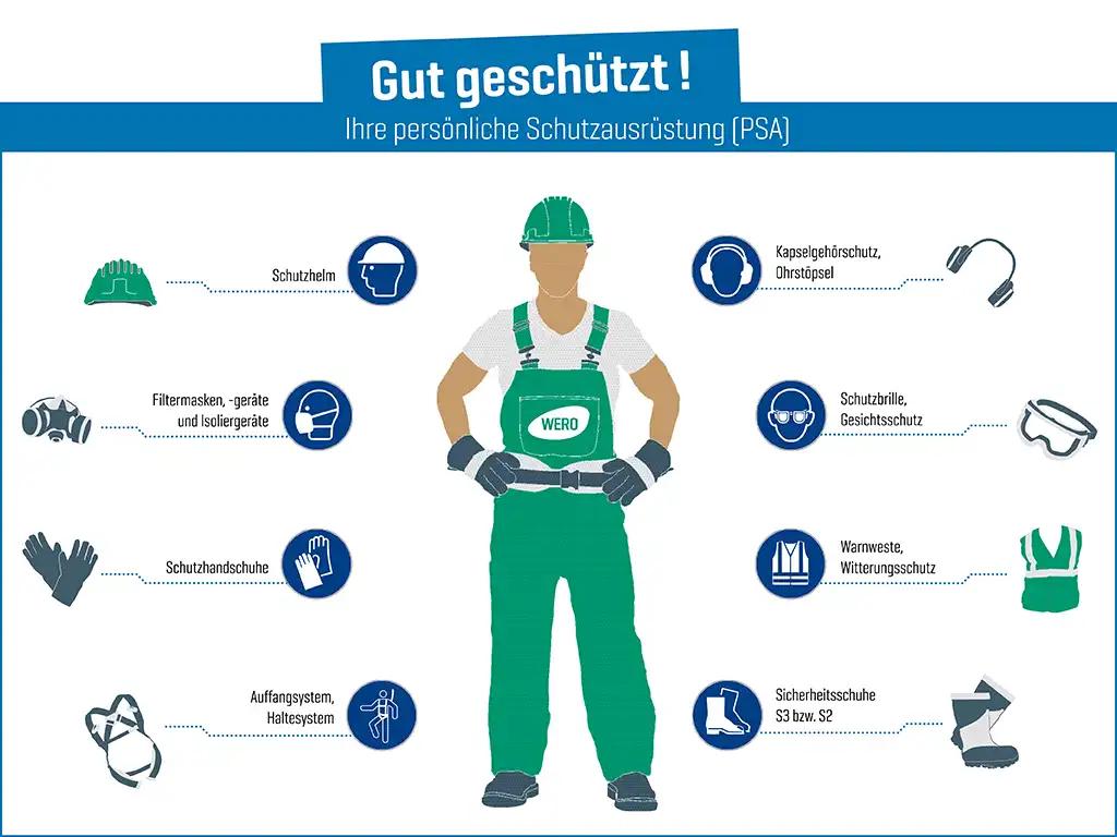 Mittig eine Comic-Person mit Schutzausrüstung. Um die Person herum sind diverse Gebotszeichen mit Schutzausrüstung dargestellt.
