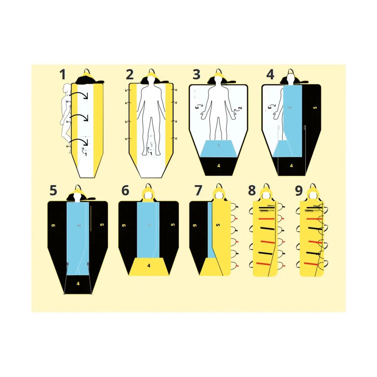 Diagramm, das den Ablauf der Anwendung des Thermosaver Hypothermic Rescue Bag mit neunteiliger, wasserabweisender und winddichter Außenschicht sowie isolierender Polyesterschicht zeigt.