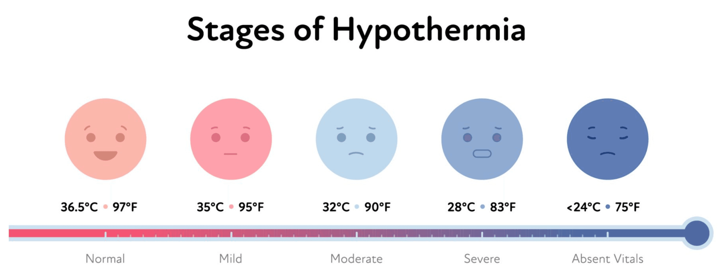 Schaubild eines Thermometers zeigt die fünf Hypothermie-Stadien von normal bis Kreislaufstillstand mit farbigen Gesichtern als Symbole.