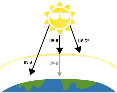 Gelbe Sonne mit Sonnenbrille strahlt UV-A, UV-B und UV-C Strahlen in Richtung vereinfacht dargestellter Erde mit Atmosphäre.