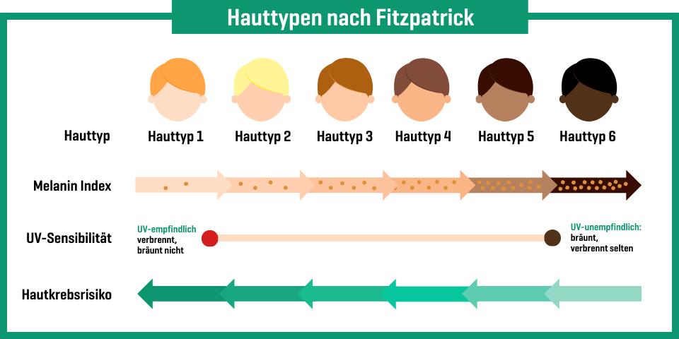 hauttypen_fitzpatrick