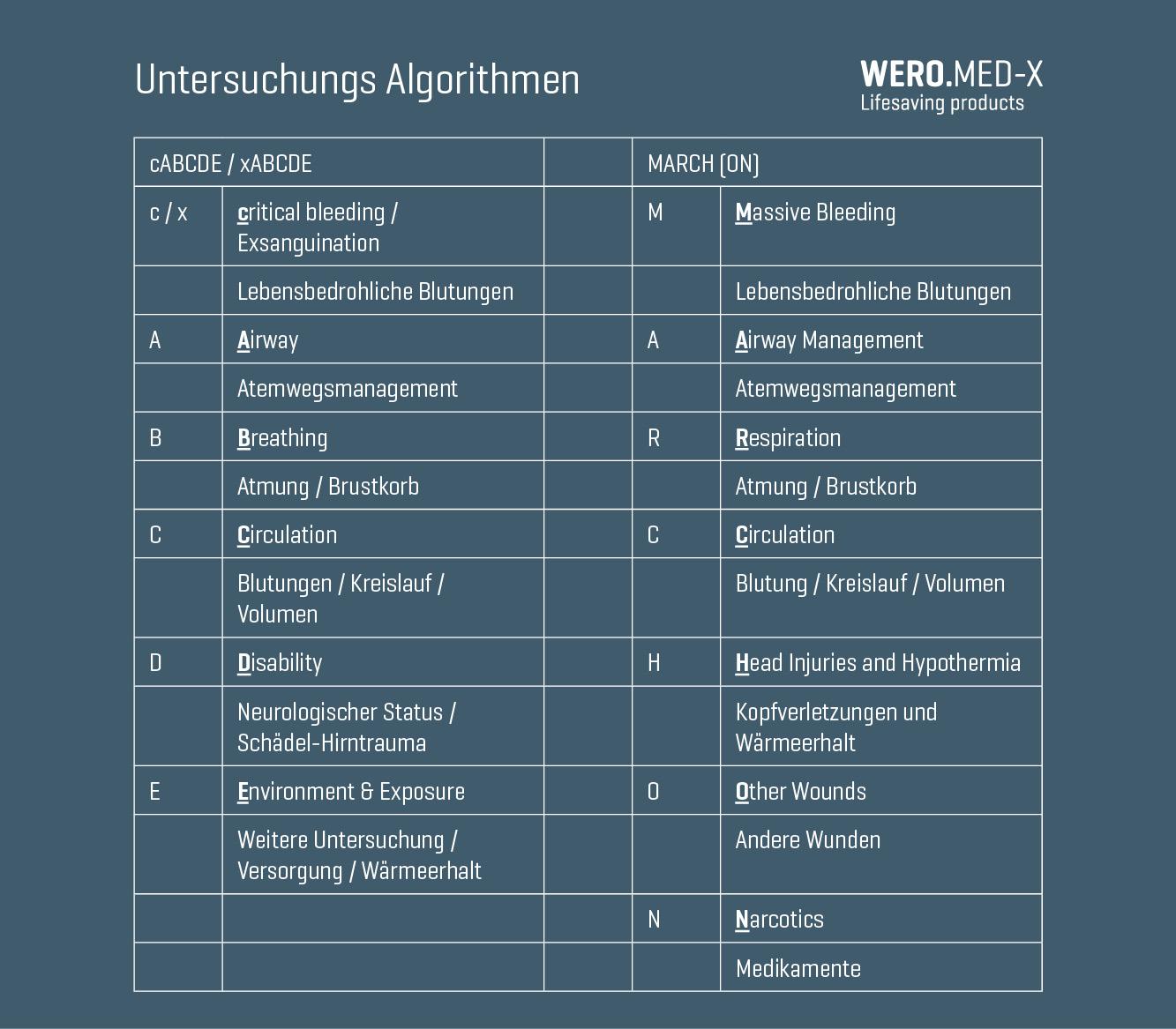 Tabelle mit medizinischen Untersuchungsalgorithmen, Codes, Datumsangaben und Sparten wie Kopfverletzungen und Narkotika; WERO.MED-X Logo oben rechts.