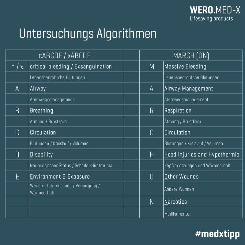 Tabelle mit Notfall-Algorithmen, cABCDE- und xABCDE-Codes, March-Kategorien und WERO.MED-X Logo