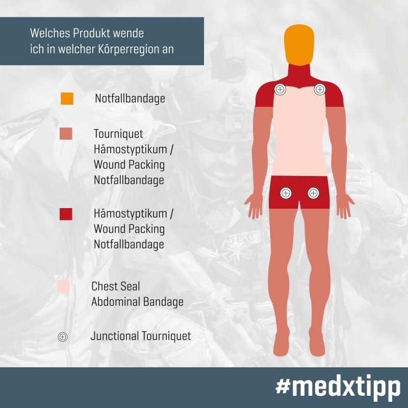 Diagramm mit Mensch, das Anwendungsbereiche für Notfallbandage, Tourniquet und Hämostyptikum an Körperregionen beschreibt