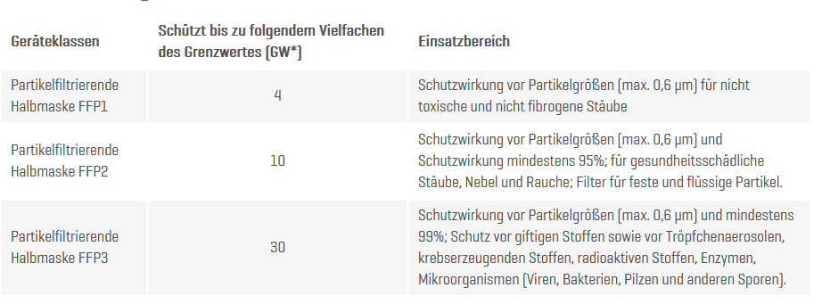 Tabelle mit drei Halbmaskenklassen FFP1, FFP2, FFP3 und zugehöriger Augen- und Partikelschutzwirkung