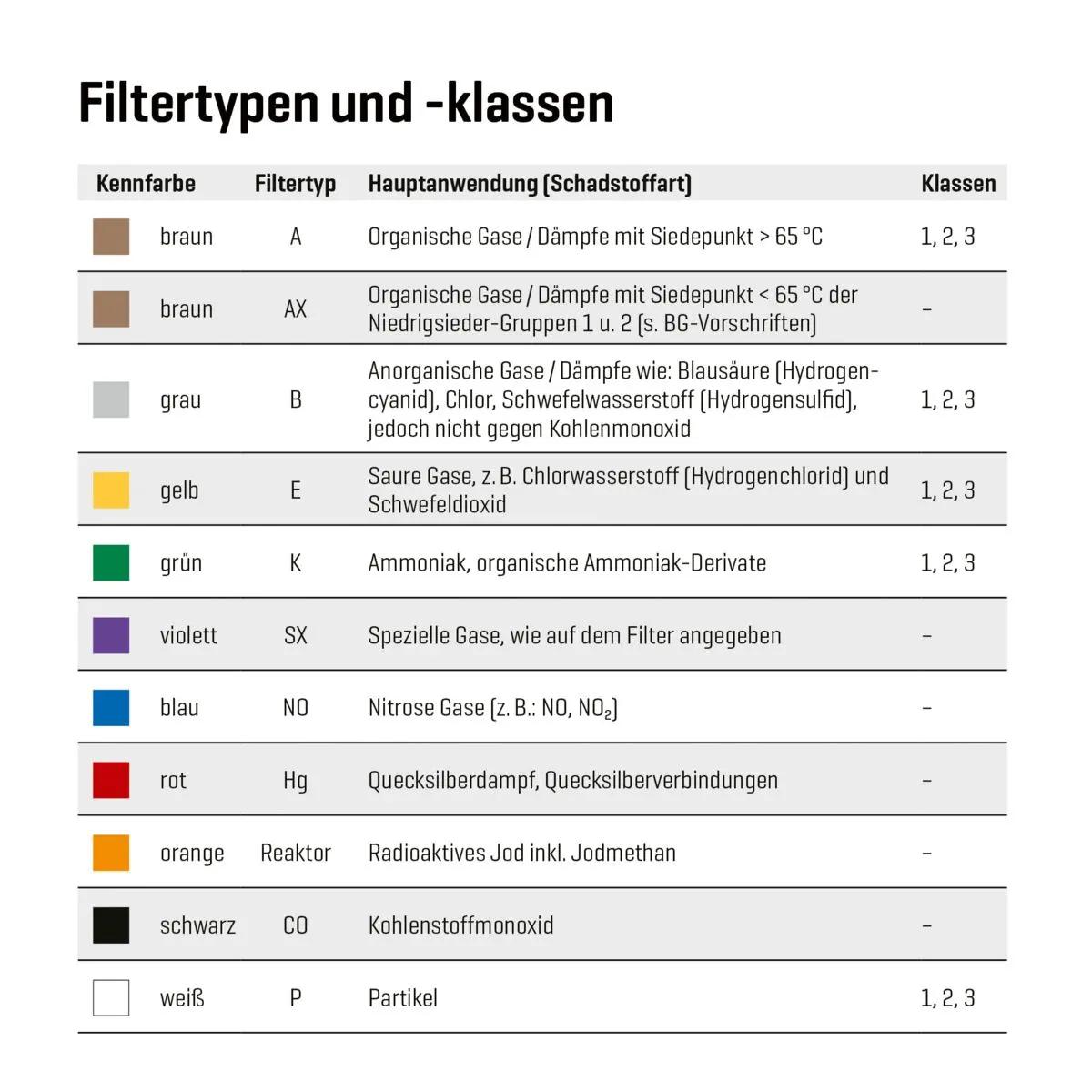 Tabelle mit Filtertypen, zugehörigen Farbcodes und empfohlenen Vorreinigungsprozessen in Grad Celsius.