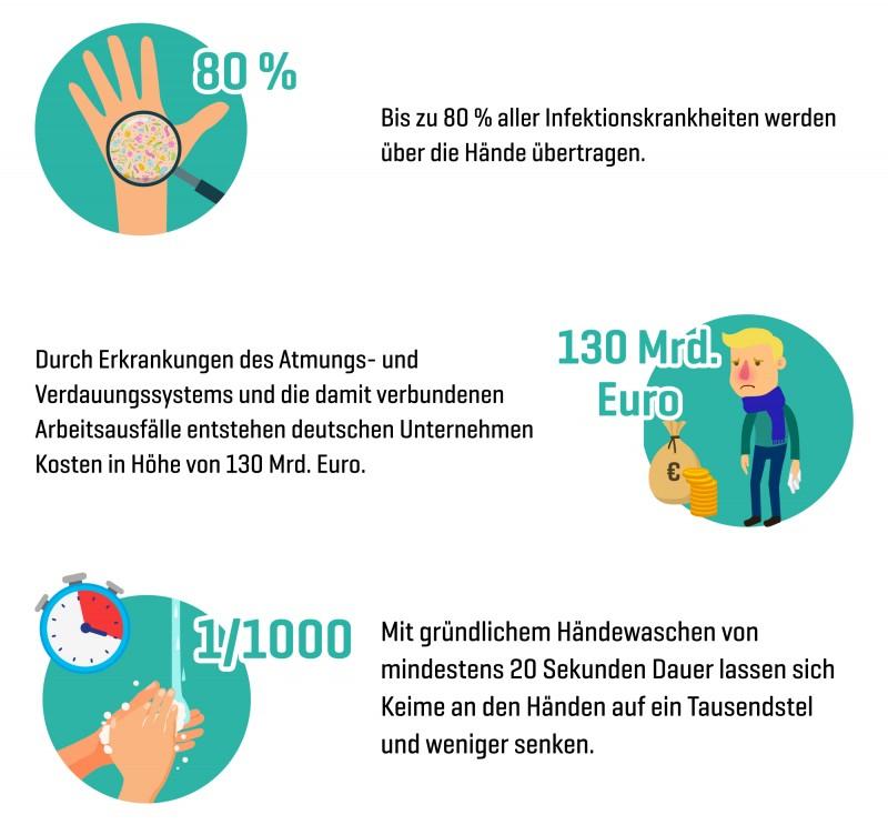 Grüner Kreis mit deutschen Infotexten zu Infektionsrisiko durch Handkontakt, Krankheitskosten und der Bedeutung von Handhygiene zur Vorbeugung.